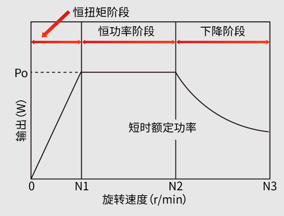 CNC | 主軸加減速時間調整方法