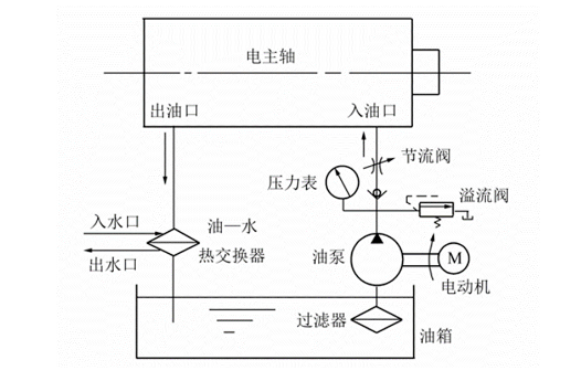 電主軸冷卻系統.png