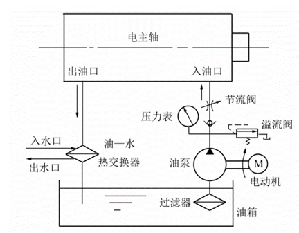 電主軸冷卻系統.png