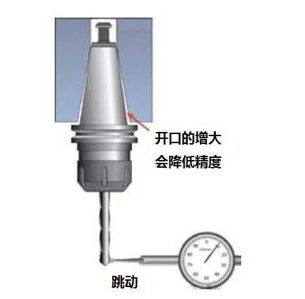 主軸保養好，維修大大較少